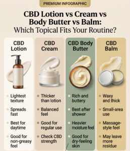 CBD lotion vs cream vs body butter vs balm comparison infographic showing texture, daily use, non-greasy feel, and CBD topical buying tips